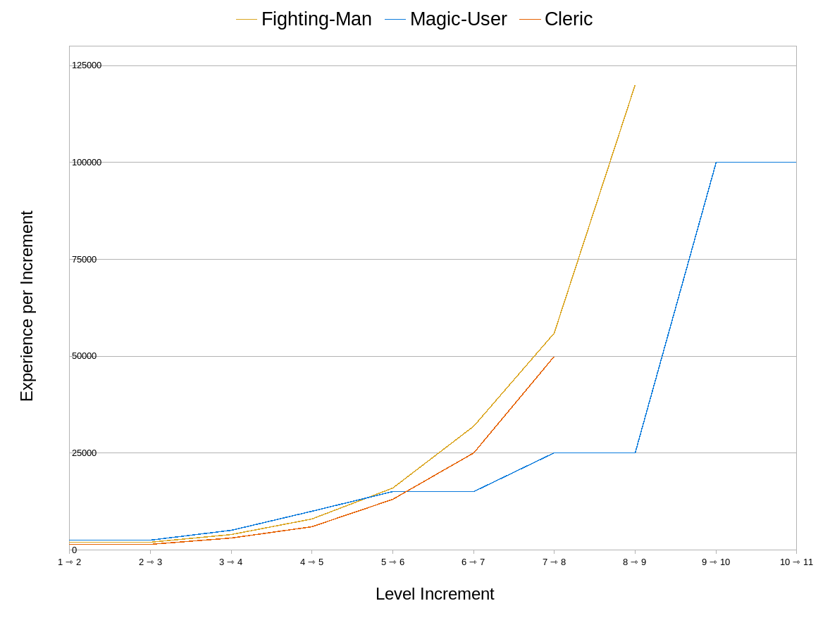 Experience per Increment (ODnD)