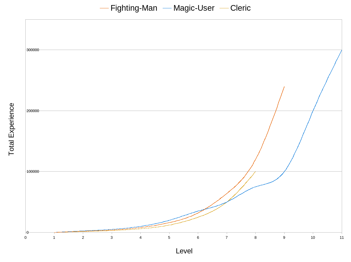Total Experience per Level (ODnD)
