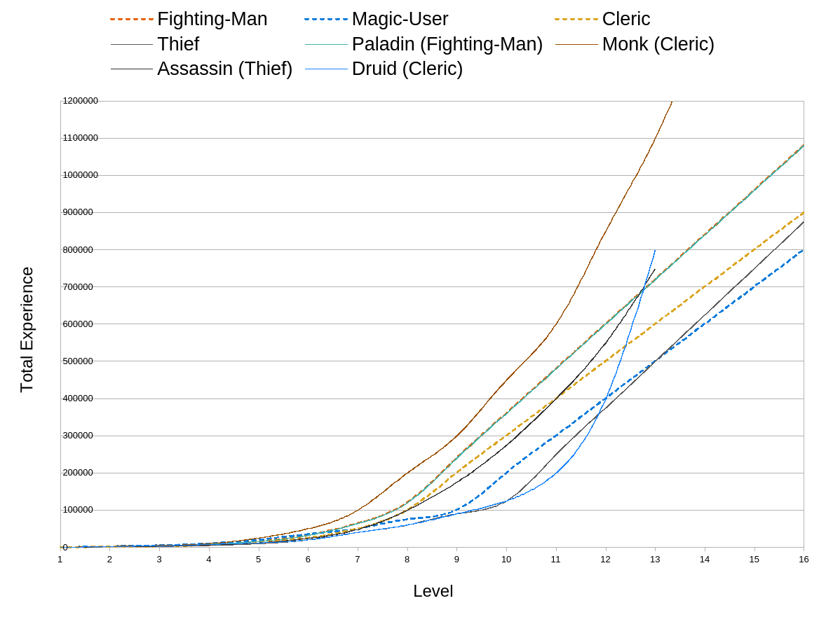 Total Experience per Level (ODnD & Supplements)